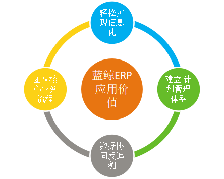 企業上藍鯨ERP系統究竟能解決什么問題？